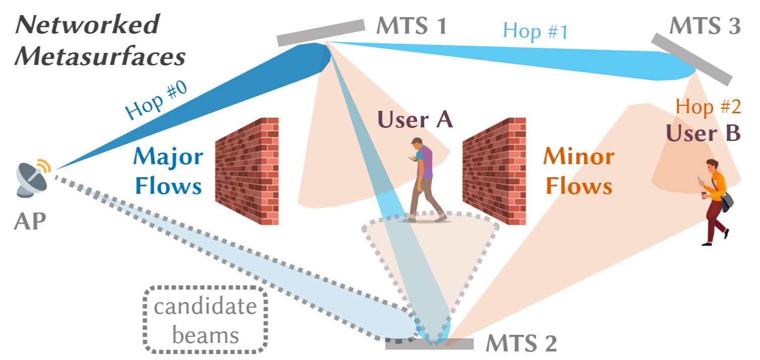 FlowForm network of passive metasurfaces extending mmWave coverage