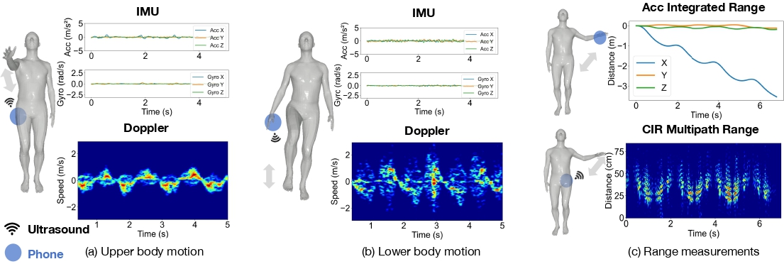 UltraPoser IMU and ultrasound full-body pose estimation overview